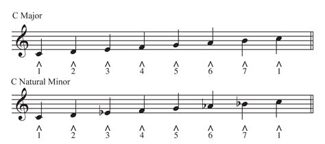 what's the difference between major and minor in music? exploring the emotional impact of each